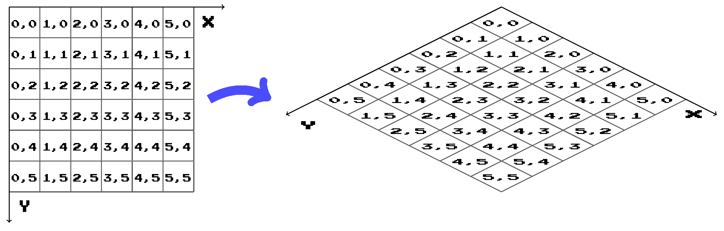 Figure 13: On left it shows the cartesian coordinates starting in top left. At right it shows the axonometric grid. The arrow denotes a equivalence between both projection methods (we will discuss this in another paper